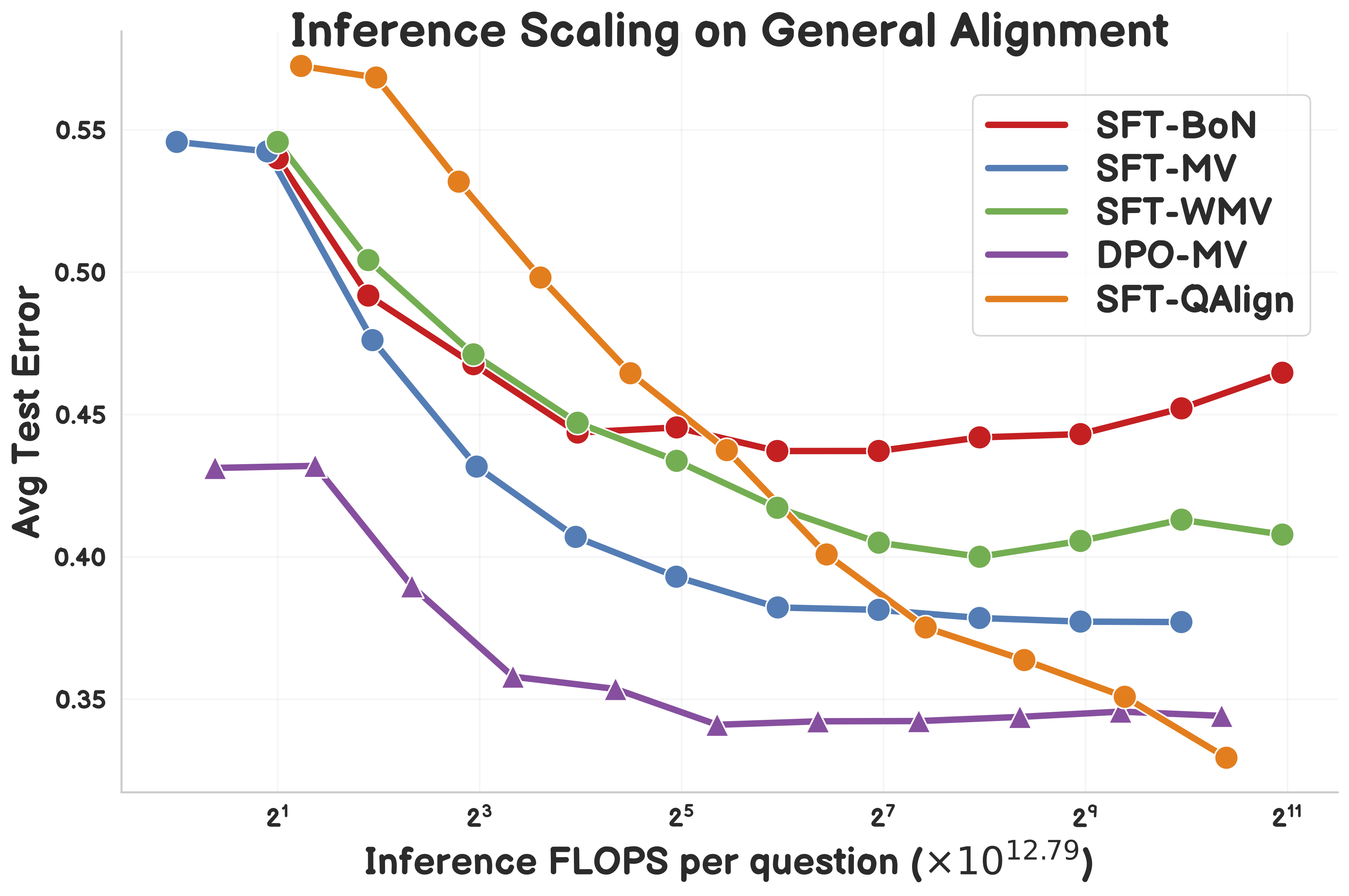 General Alignment Plots